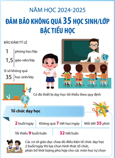 Năm học 2024-2025: Đảm bảo không quá 35 học sinh/lớp bậc tiểu học