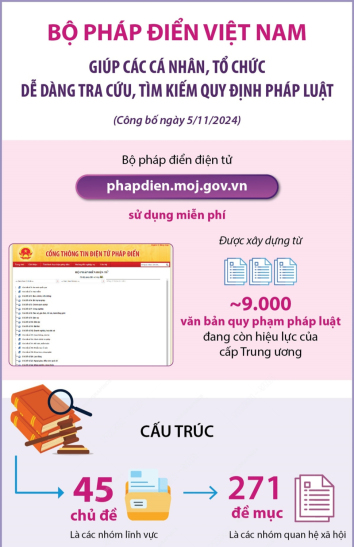 Bộ Pháp điển Việt Nam giúp các cá nhân, tổ chức dễ dàng tra cứu, tìm kiếm quy định pháp luật