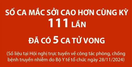 Số ca mắc sởi cao hơn cùng kỳ 111 lần, đã có 5 ca tử vong