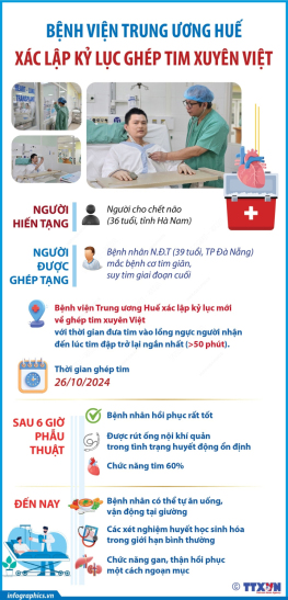 Bệnh viện Trung ương Huế xác lập kỷ lục ghép tim xuyên Việt