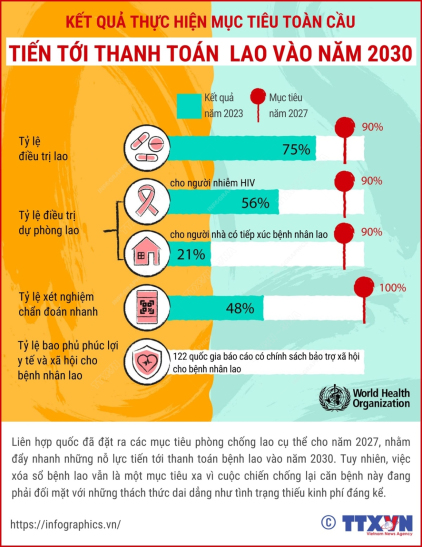 Kết quả thực hiện mục tiêu toàn cầu tiến tới thanh toán bệnh lao vào năm 2030