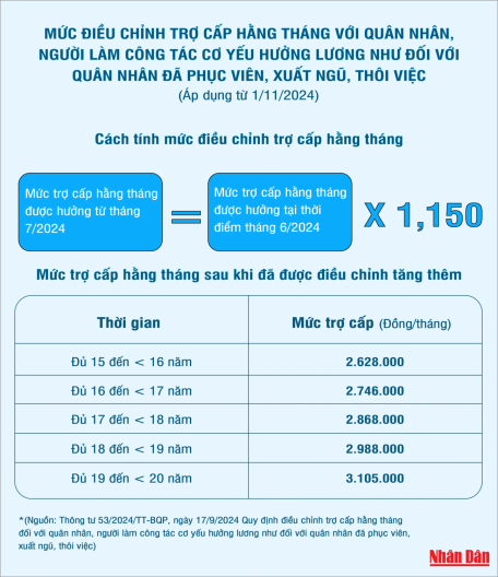 Từ 1/11/2024, tăng mức trợ cấp hằng tháng với quân nhân đã phục viên, xuất ngũ, thôi việc