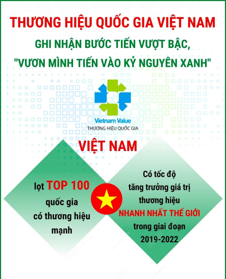 Thương hiệu quốc gia Việt Nam ghi nhận bước tiến vượt bậc, "vươn mình tiến vào kỷ nguyên xanh"