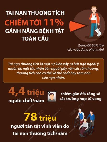 Tai nạn thương tích chiếm tới 11% gánh nặng bệnh tật toàn cầu