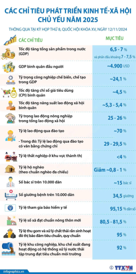 Các chỉ tiêu phát triển kinh tế-xã hội chủ yếu năm 2025