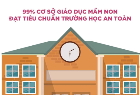 99% cơ sở giáo dục mầm non đạt tiêu chuẩn trường học an toàn