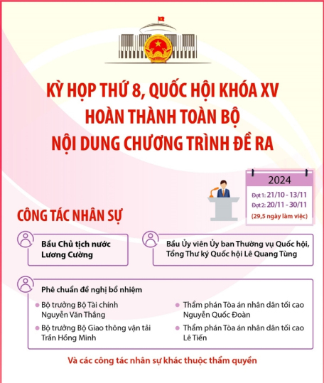 Kỳ họp thứ 8, Quốc hội khóa XV: Hoàn thành toàn bộ nội dung chương trình đề ra