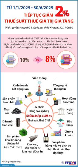 Từ 1/1/2025 - 30/6/2025: Tiếp tục giảm 2% thuế suất thuế giá trị gia tăng