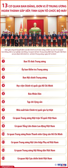 13 cơ quan ban Đảng, đơn vị ở Trung ương hoàn thành sắp xếp, tinh gọn tổ chức bộ máy