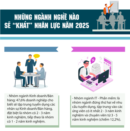 Nguồn nhân lực lao động cần thiết năm 2025