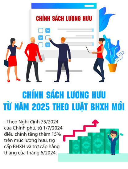 Chính sách lương hưu từ năm 2025 theo Luật BHXH mới