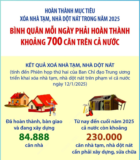 Thủ tướng nêu rõ việc hoàn thành xóa nhà tạm, nhà dột nát là một nhiệm vụ chính trị đặc biệt quan trọng