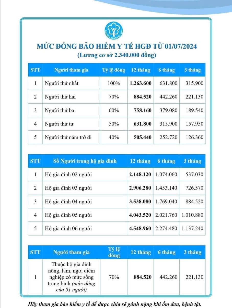 Thay đổi mức đóng BẢO HIỂM Y TẾ hộ gia đình, học sinh, sinh viên- Ảnh 1.